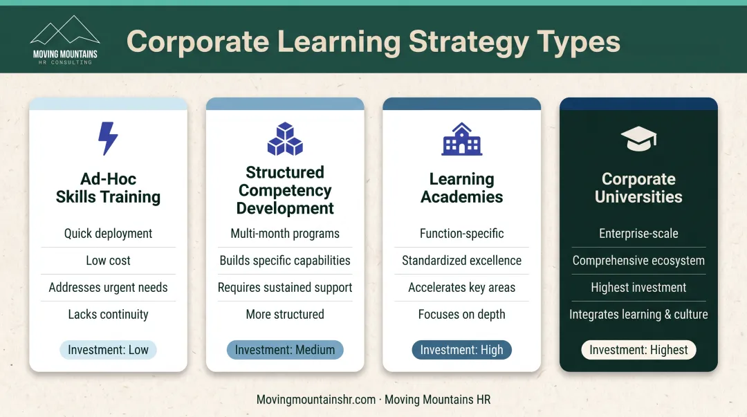 Four types of corporate learning strategies comparison from ad-hoc to corporate university