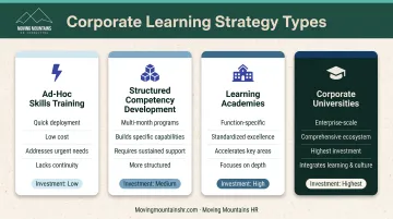 Four types of corporate learning strategies comparison from ad-hoc to corporate university