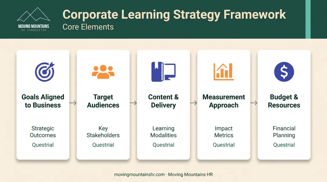 Five core elements of corporate learning strategy framework with business alignment and measurement