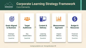 Five core elements of corporate learning strategy framework with business alignment and measurement