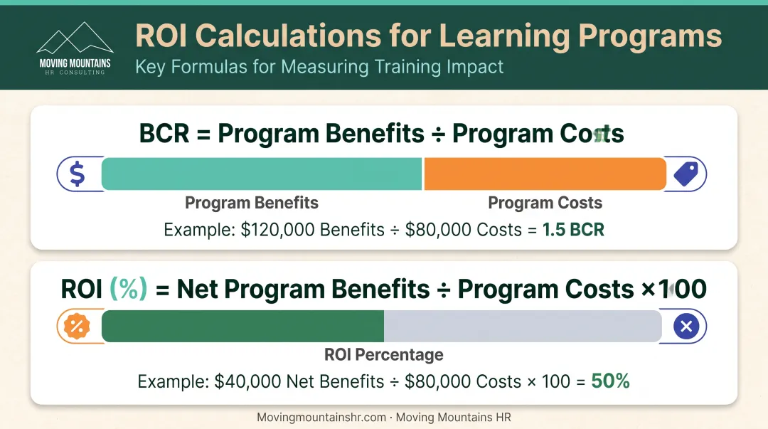 Phillips ROI methodology calculation formulas for measuring learning program financial returns