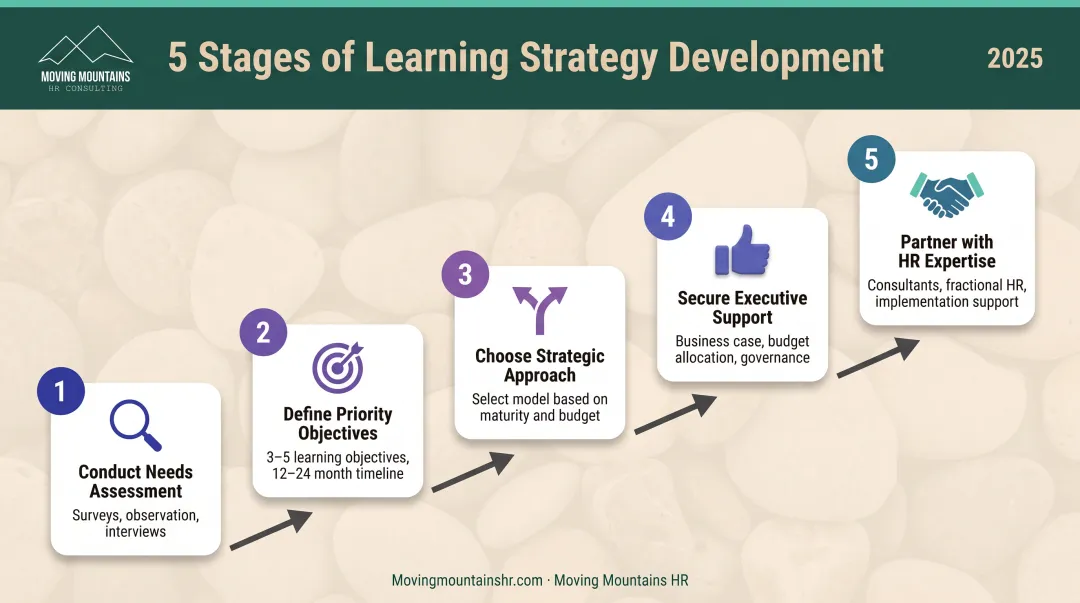 Five-step process for developing corporate learning strategy from assessment to partnership