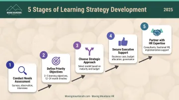 Five-step process for developing corporate learning strategy from assessment to partnership