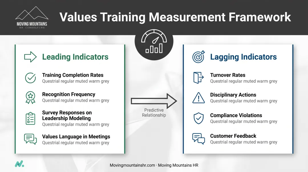 Leading versus lagging indicators framework for measuring core values training impact