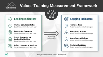 Leading versus lagging indicators framework for measuring core values training impact