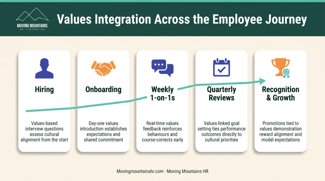 Core values integration across employee lifecycle from hiring to performance management