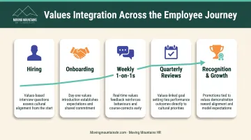 Core values integration across employee lifecycle from hiring to performance management