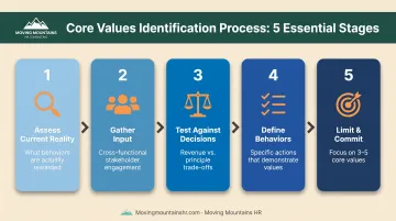 Five-step process for identifying and validating authentic organizational core values