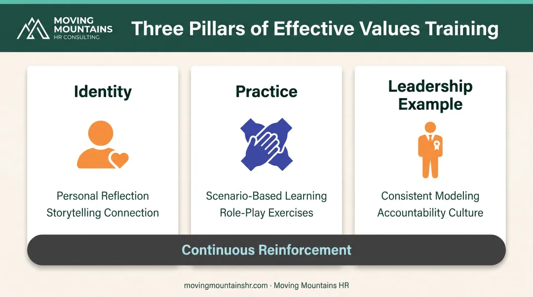 Three-pillar framework for effective core values training implementation and reinforcement
