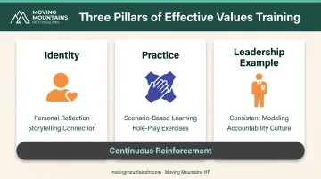 Three-pillar framework for effective core values training implementation and reinforcement