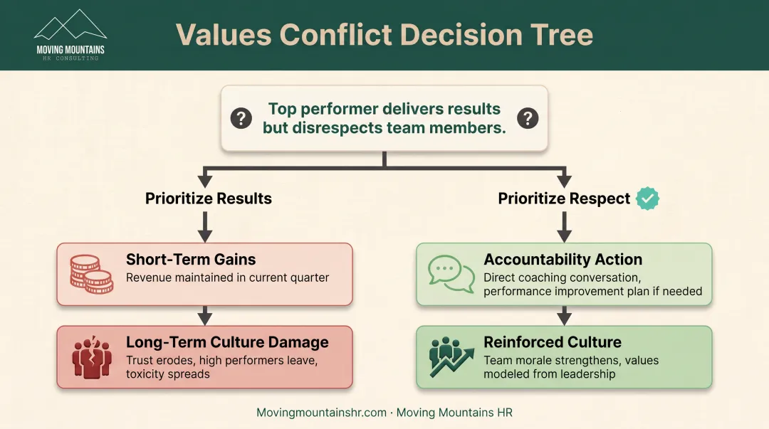 Scenario-based core values training decision tree with conflicting principles example