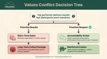Scenario-based core values training decision tree with conflicting principles example