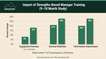 Gallup study results showing engagement turnover and performance improvement percentage gains