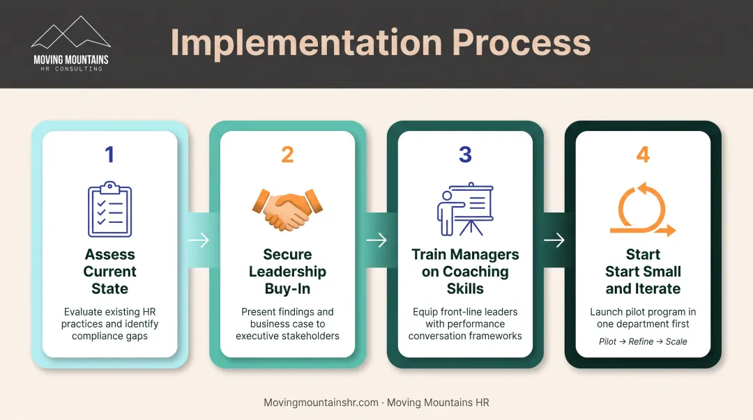 Four-step employee-centric performance management implementation process workflow