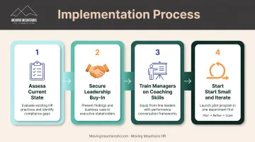 Four-step employee-centric performance management implementation process workflow