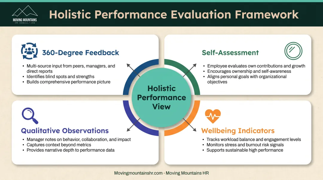 Four components of holistic employee performance evaluation framework diagram