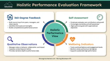 Four components of holistic employee performance evaluation framework diagram