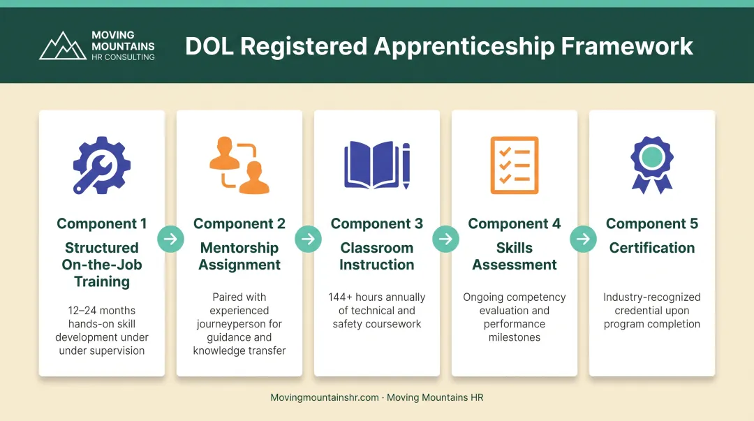 Five-step registered apprenticeship model combining structured training with mentorship and classroom instruction