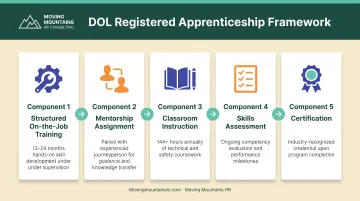 Five-step registered apprenticeship model combining structured training with mentorship and classroom instruction