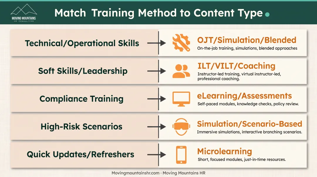 Training method selection matrix matching content types to optimal delivery approaches