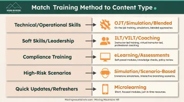 Training method selection matrix matching content types to optimal delivery approaches