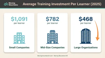 Small business training investment comparison showing cost per learner across organization sizes