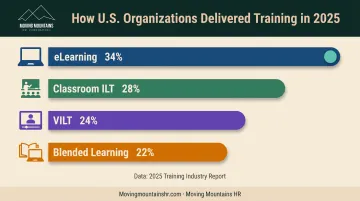 2025 training delivery method distribution showing percentage breakdown across four formats