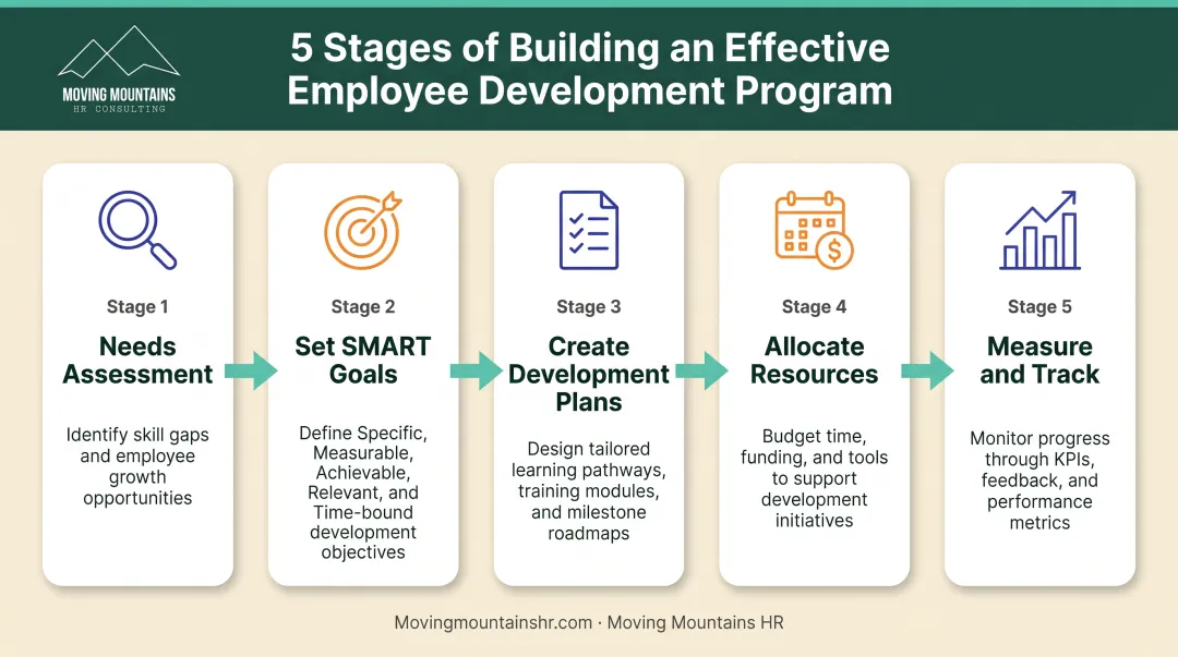 Five-stage employee development program implementation process from assessment to evaluation