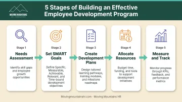 Five-stage employee development program implementation process from assessment to evaluation