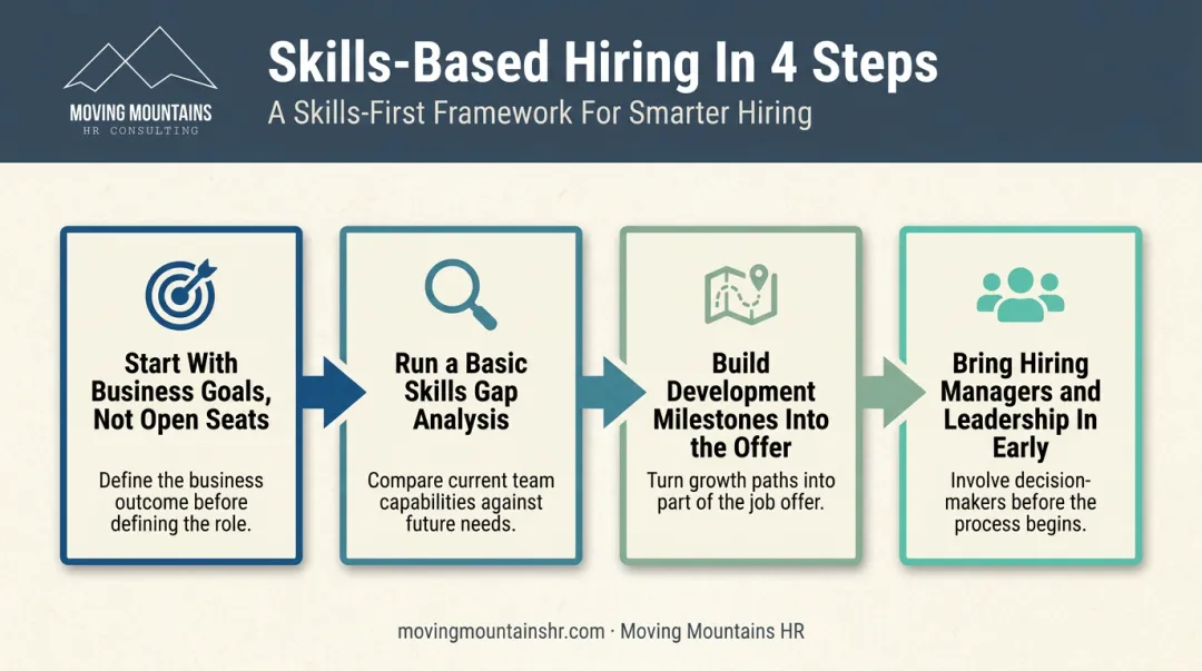 4-step sequence for integrating talent acquisition and development