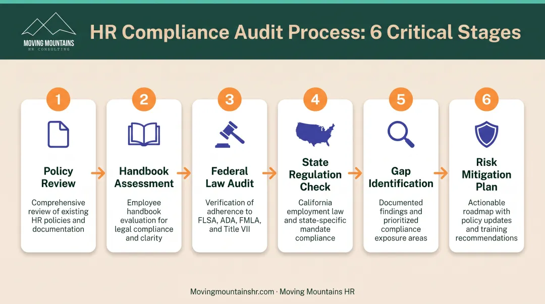 Six-step compliance audit process from policy review to risk mitigation implementation