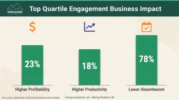 Employee engagement impact on business performance metrics profitability productivity absenteeism comparison