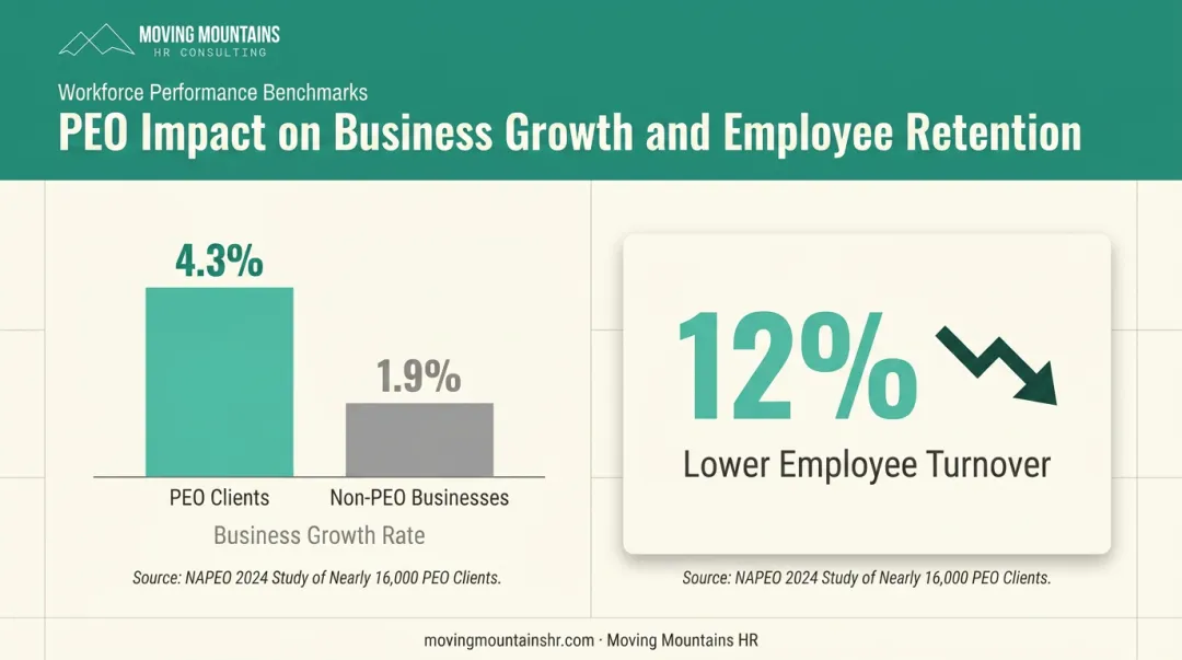 PEO client growth rate and turnover reduction statistics comparison chart