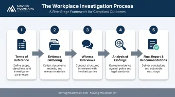 5-step independent workplace investigation process from scoping to final report