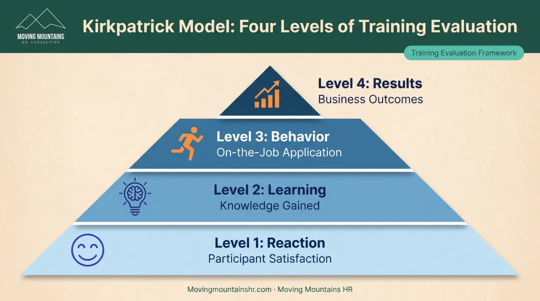 Kirkpatrick four-level training evaluation model from reaction to business results