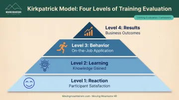 Kirkpatrick four-level training evaluation model from reaction to business results