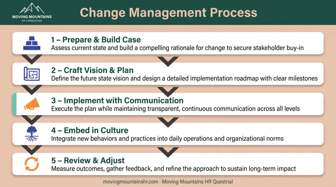 Five-stage change management process from preparation through review and adjustment