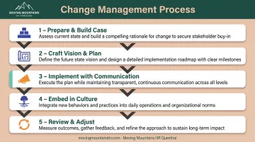 Five-stage change management process from preparation through review and adjustment