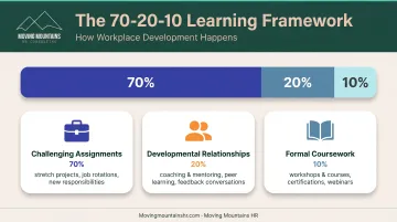 70-20-10 learning framework showing development through experience relationships and formal training