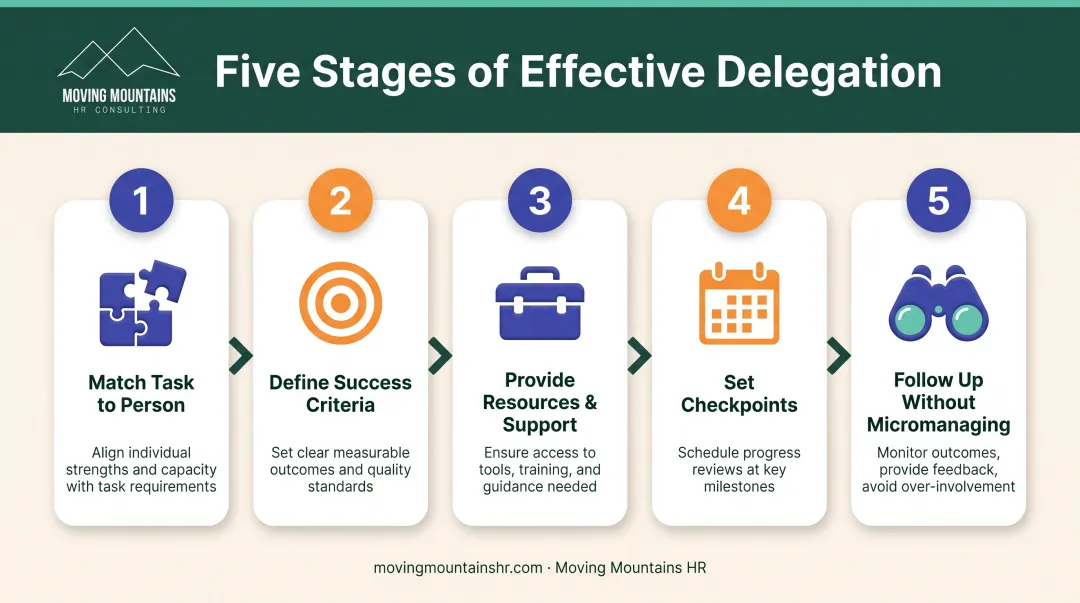 Five-step effective delegation process from task selection to accountability follow-up