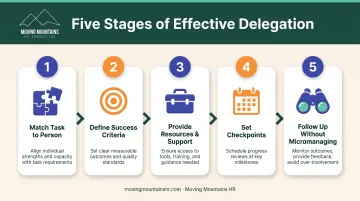 Five-step effective delegation process from task selection to accountability follow-up