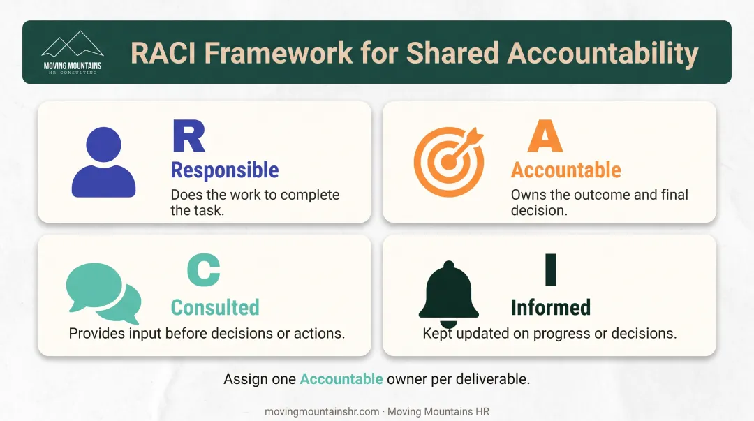 RACI matrix framework for clarifying shared accountability roles and responsibilities