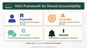 RACI matrix framework for clarifying shared accountability roles and responsibilities