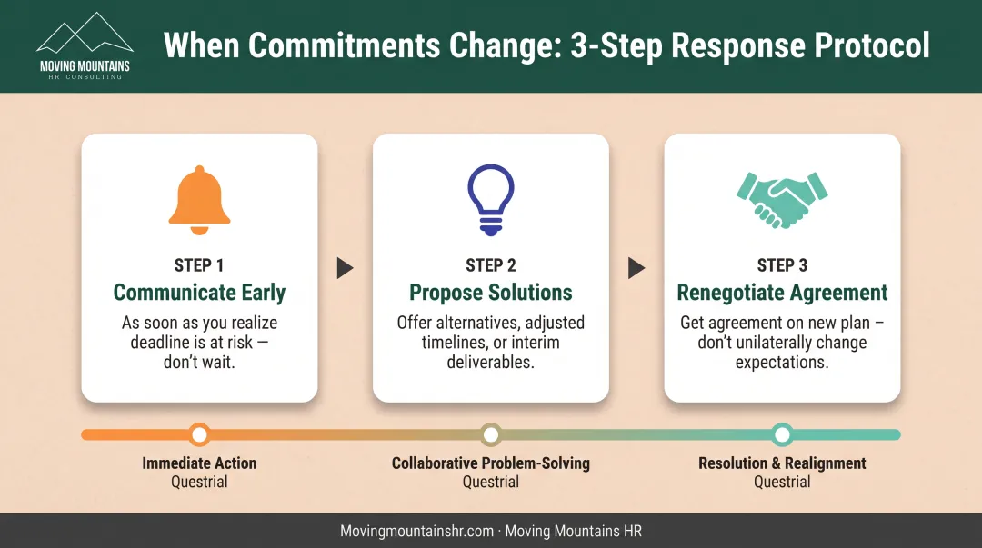 Three-step process for communicating commitment changes and renegotiating deadlines effectively