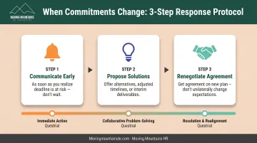 Three-step process for communicating commitment changes and renegotiating deadlines effectively