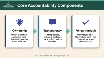 Three core components of accountability ownership transparency and follow-through visual breakdown