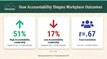 Workplace accountability impact comparison showing engagement trust and performance metrics