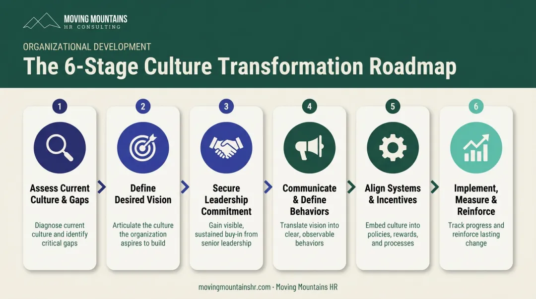 6-step organizational culture transformation process flow diagram