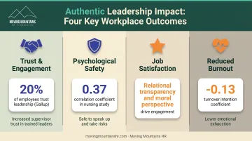 Authentic leadership workplace outcomes showing trust engagement psychological safety and reduced burnout with research statistics