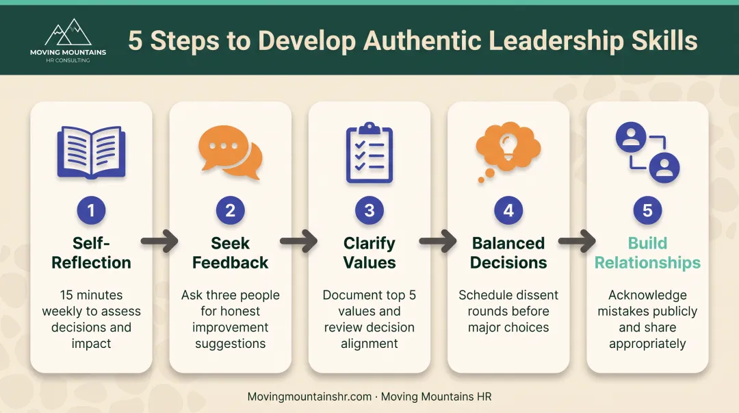 Five-step authentic leadership development process from self-reflection to building genuine relationships